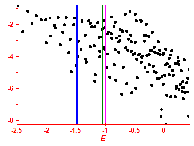 Strength function log